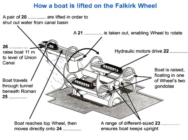 How a boat is lifted on the Falkirk Wheel